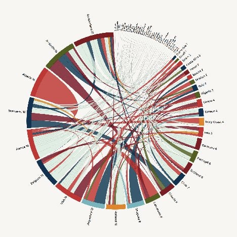 Brazil 2014: Visualising ancestral and international connections between teams